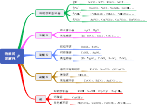 物质的溶解性