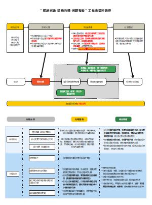 现场巡场-协调-问题整改路径环