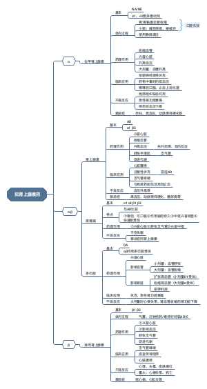 药理学第九章：拟肾上腺素药