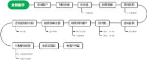 门店销售流程
