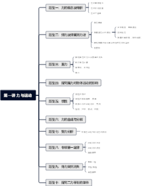 第一讲 力与运动