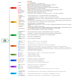 市场部工作内容
