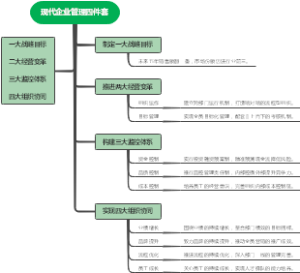 现代企业管理四件套