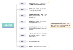 IPX防水等级