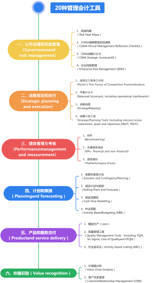 20种管理会计工具
