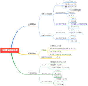 抗微生物药物研发