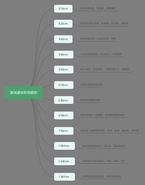 激光波长针对的皮肤症状