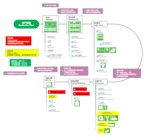 生产流程Production Flow
