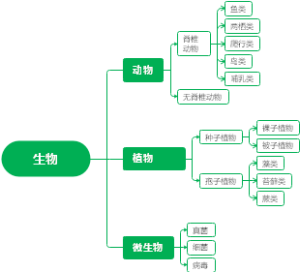 专题01多种多样的生物