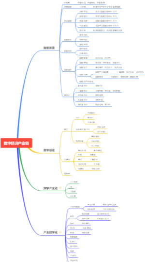 数字经济产业链