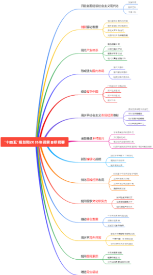 十四五规划和2035年远景目标纲要