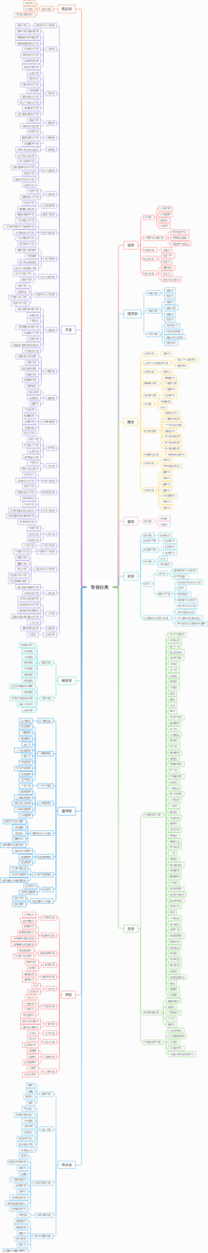 大学专业分类