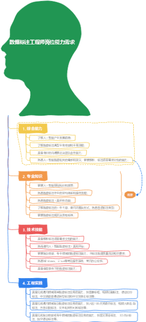 数据标注工程师岗位能力需求