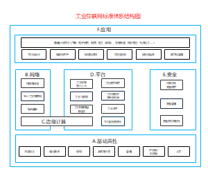 工业互联网标准体系结构图