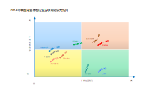 中国民营体检行业互联网化实力矩阵