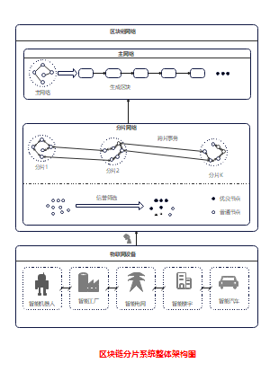 区块链分片系统整体架构图