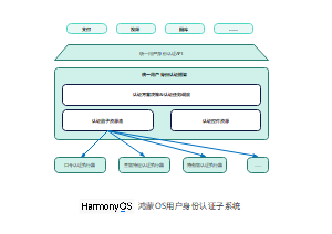鸿蒙OS用户身份认证子系统