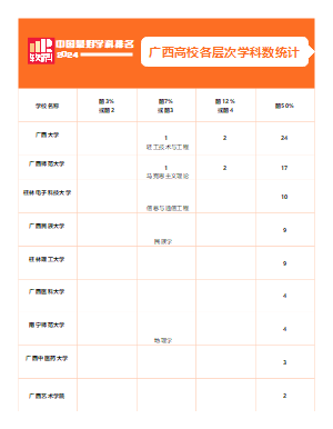 广西高校最好学科数偏排名统计