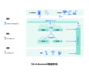 5G-Advanced网络架构图