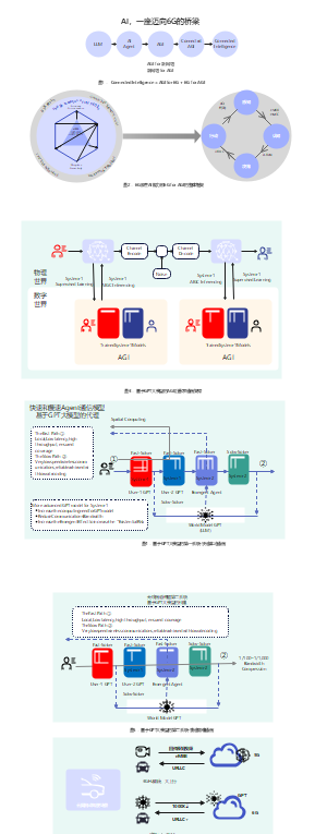 AI，一座迈向6G的桥梁