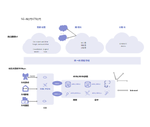 5G-A时代ICT时代架构图