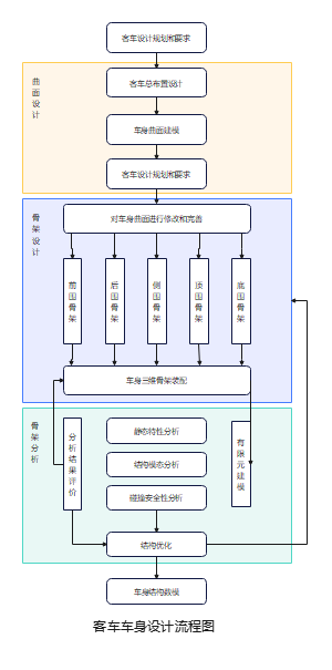 客车车身设计流程图