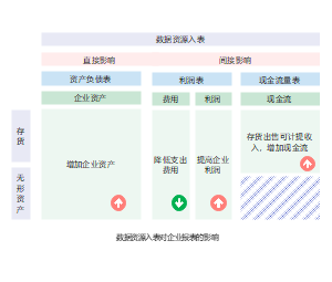 数据资源入表对企业报表的影响图