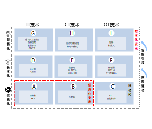 数字化投入范畴图