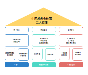 中国养老金体系图