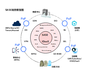 SASE场景模型图