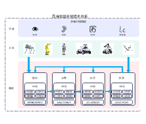 具身智能关键技术体系