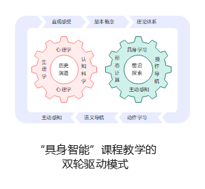双轮驱动的课程教学模式图