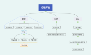 《行政管理学》之行政环境框架图