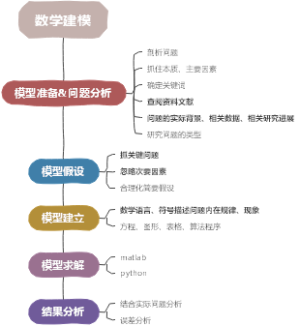 《数学建模》（10页）