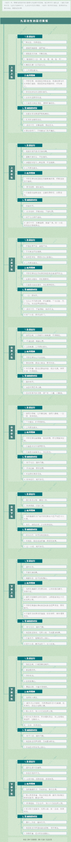 九品往生的因行果报