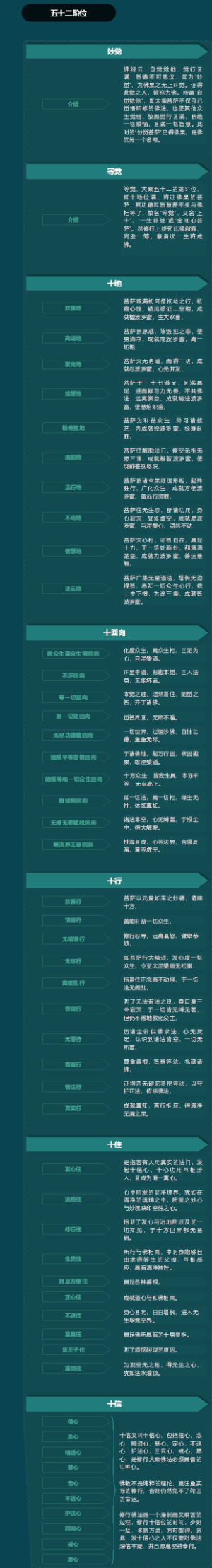 成佛的五十二个阶位