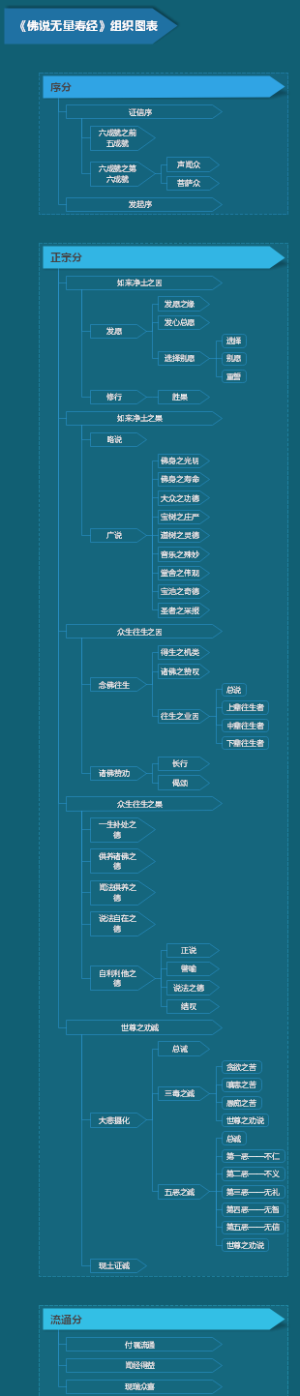 无量寿经组织结构图