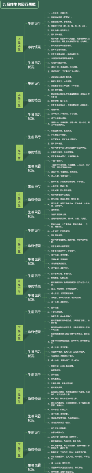 九品往生的因行果报