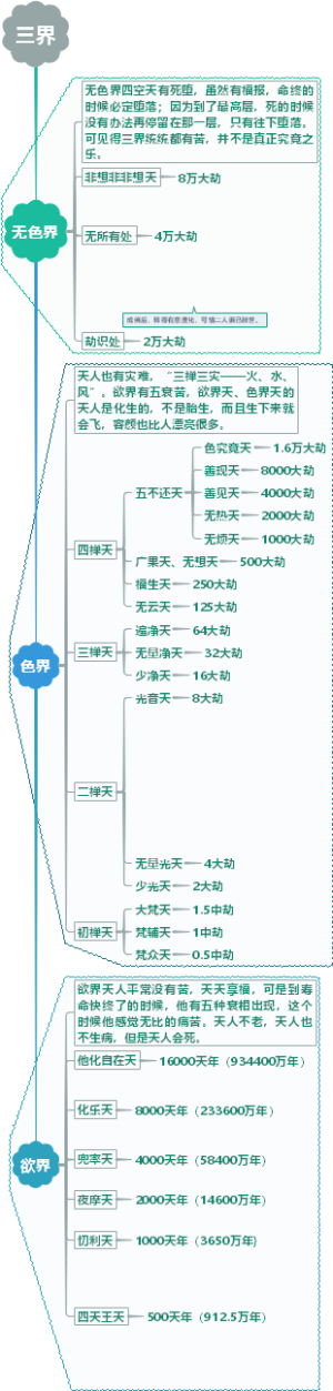 四圣六凡十法界天道28天