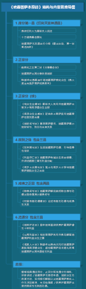 《地藏菩萨本愿经》结构与内容思维导图