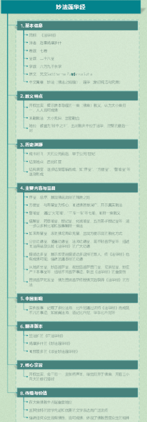 《妙法莲华经》的结构与内容思维导图