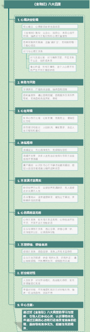 《金刚经》八大真理