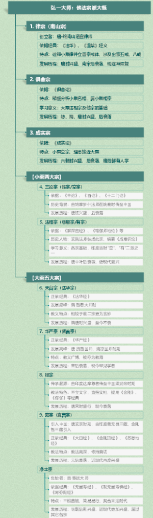 弘一大师：佛法宗派大概