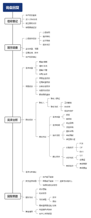 工业产品外贸业务询盘回复思维导图