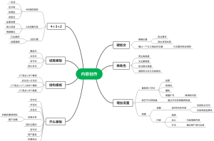 爆款自媒体内容创作导图