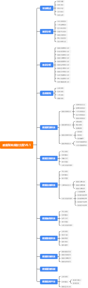 数据架构规划方案