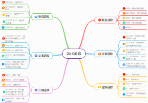 商业智能BI中DAX函数