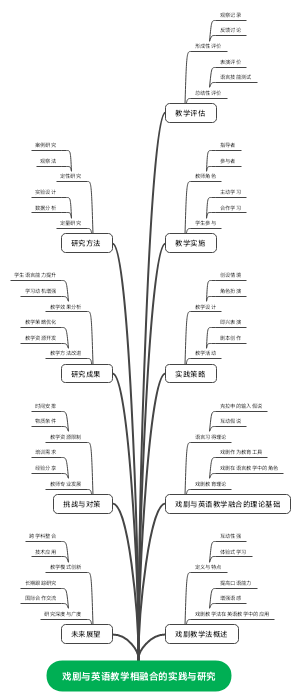 戏剧与英语教学相融合的实践与研究