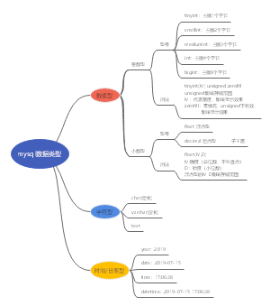 MySql数据类型简介