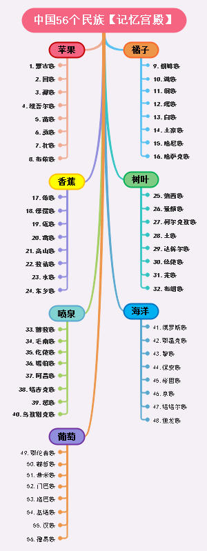 中国56个民族思维导图图片